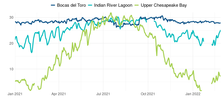 A graph showing the difference in water temperature between the Bocas del Toro, Indian River Lagoon, and Upper Chesapeake Bay observatories